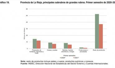 Las exportaciones de la provincia de La Rioja cayeron 25,6% en el primer semestre de 2021