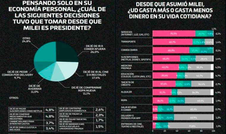 Encuesta Zubán Córdoba Un 69 8 Cree Que Está Peor Desde Que Milei