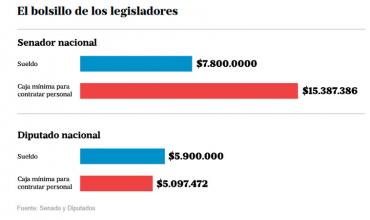 El negocio de ser senador o Diputado Nacional