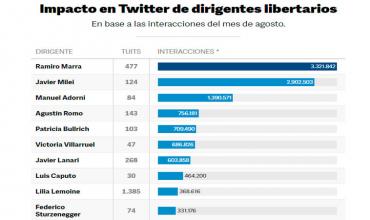 Sorpresa: hicieron un ranking de libertarios en Twitter y  Ramiro Marra dejó segundo a Javier Milei