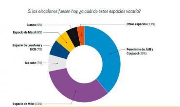 Nueva encuesta electoral en Catamarca obsesiona al kirchnerismo