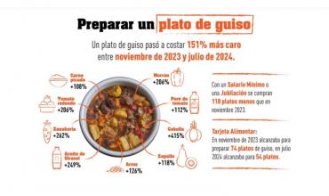 La Tarjeta Alimentar perdió poder adquisitivo: familias pueden comprar 20 guisos menos que en 2023