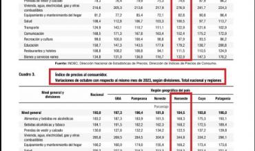 La inflación acumulada desde diciembre en el NOA alcanza el 103,2%: el aumento en vivienda y servicios golpea a los hogares de la región