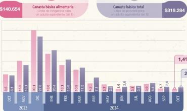 Una familia tipo necesitó casi un millón de pesos para no ser pobre en octubre: la canasta básica total aumentó un 185,7% en un año