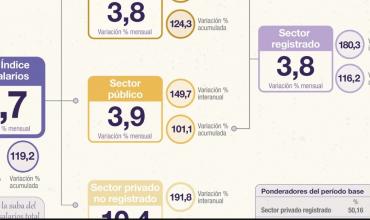 El índice de salarios creció un 4,7% en septiembre impulsado por el sector privado no registrado