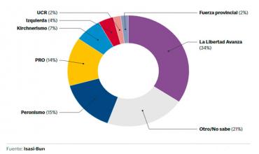 Sorpresa: una nueva encuesta le da 19 puntos de ventaja al Gobierno para las elecciones 2025