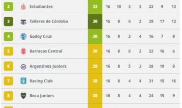 Cómo está la tabla anual y la clasificación a las Copas 2025