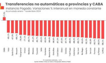 Dramática caída en las transferencias no automáticas a La Rioja: recortes superiores al 95% en términos reales