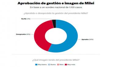 Una nueva encuesta midió para las elecciones 2025 y le da una ventaja enorme a La Libertad Avanza