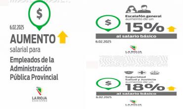 Confirmado:  Aumento salarial del 15% al basico para los empleados públicos y del 18% para los trabajadores de los servicios esenciales.