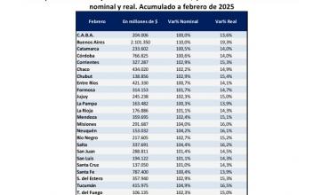 Entre enero y febrero, La Rioja recibió $176.886 millones por coparticipación con aumento real del 14,3%