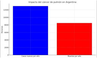 Día Mundial sin Tabaco: alertan que 1 de cada 4 adultos argentinos fumó en el último año