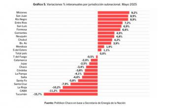 En mayo, hubo una fuerte caída de más del 10% en la venta de combustible en La Rioja