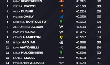 Franco Colapinto finalizó 16° en la primera práctica libre del Gran Premio de Austria