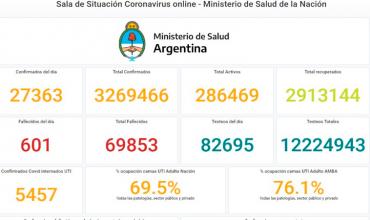 Coronavirus en Argentina: reportan otras 601 muertes y 27.363 casos positivos en todo el país