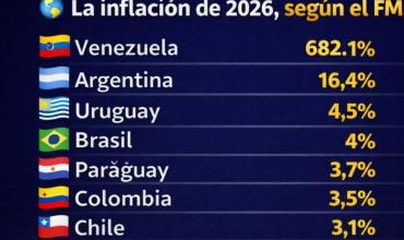 El FMI proyecta una fuerte caída de la inflación en Argentina para 2026: ¿Qué pasará en la región?