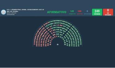 Diputados dio media sanción al proyecto que baja la edad de imputabilidad a 14 años