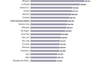 La Rioja tiene el ingreso per cápita familiar más bajo del país