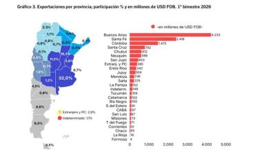 Exportaciones: Mientras el país crece, La Rioja queda relegada al fondo del ranking nacional