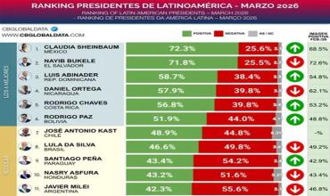 Ranking de presidentes en Latinoamérica: fuerte caída de Milei