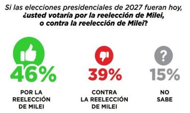 Nueva Encuesta preguntó por la reelección de Milei en 2027 y salió 46% a 39%
