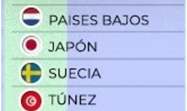 Mundial 2026: victorias de Países Bajos y Japón y un empate, entre los antecedentes del Grupo F