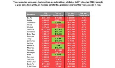 Durante el primer trimestre de 2026, La Rioja perdió el 8% de sus transferencias nacionales durante el primer trimestre de 2026,