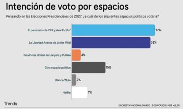 Nueva encuesta electoral: por primera vez, el PJ y Kicillof aparecen arriba de La Libertad Avanza y Milei