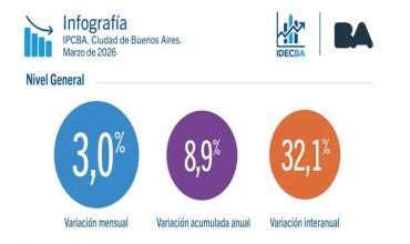 La inflación en la Ciudad de Buenos Aires fue de 3% en marzo y acumuló 8,9% en el primer trimestre