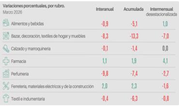Según CAME: Las ventas minoristas volvieron a caer en marzo y encadenaron 11 meses consecutivos en baja