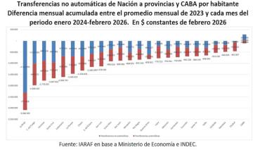 El recorte de la era Milei: las provincias resignaron US$18.000 millones en fondos nacionales en dos años
