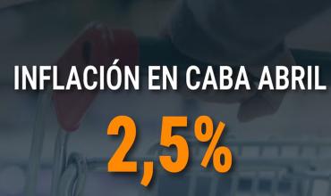 La inflación en la ciudad de Buenos Aires fue del 2,5% en abril y acumula en los últimos doce meses, un alza de 32,4% 
