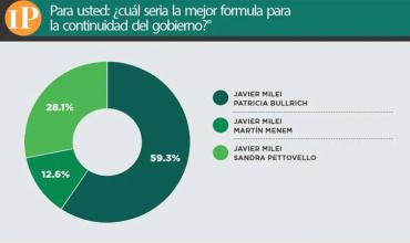 Una encuesta de DC Consultora midió a los posibles vice de Milei para 2027. Hubo claro ganador 
