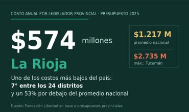 La Rioja, se encuentra entre las provincias con menor costo por legislador del país 