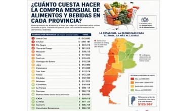 Según relevamiento nacional: La Rioja quedó entre las provincias más baratas para hacer las compras del mes