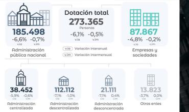 En mayo continuó la caída del empleo público y el Gobierno ya recortó un 20% de los puestos desde que asumió