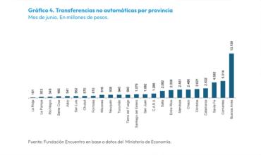 Según informe de la Fundación Encuentro: En Junio, La Rioja, fue la provincia más afectada por los recursos no automáticos