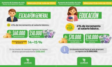 Comunicado Oficial: El Gobierno provincial otorgará un aumento de entre el 14% y el 15% para los trabajadores estatales
