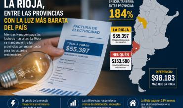 La Rioja se mantiene entre las provincias con la luz más barata del país