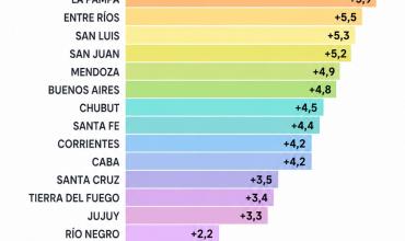 La Rioja lideró la mejora en Matemática y quedó entre las provincias con mayor avance educativo del país