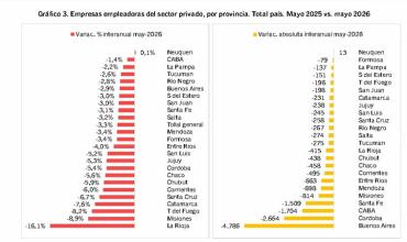 La Rioja perdió 415 empresas empleadoras en un año y encabezó la caída nacional