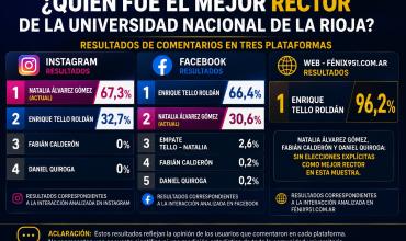 Encuesta Fenix: Enrique Tello Roldán lideró las preferencias sobre quién fue el mejor rector de la UNLaR