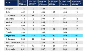 Pruebas PISA: Argentina quedó en el 8.° puesto de los 13 países participantes de América Latina