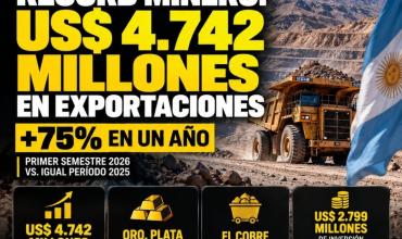ARGENTINA HACE HISTORIA: LA MINERÍA EXPORTÓ US$ 4.742 MILLONES Y LA INVERSIÓN ΕΧPLOΤΑ.