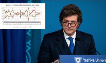 Una nueva encuesta mostró un deterioro de la imagen de Milei y una aprobación estancada en 42%