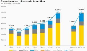 Las exportaciones mineras argentinas en lo que va del 2026, alcanzaron un récord de US$6.059 millones