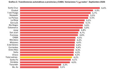 Coparticipación Federal de Impuestos: En Septiembre, La Rioja recibió más de $ 137.000 millones  y creció 5,2% rea
