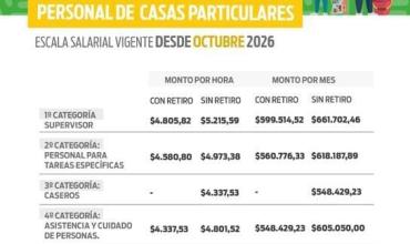 Casas particulares: cuánto se cobra por hora y por mes desde octubre