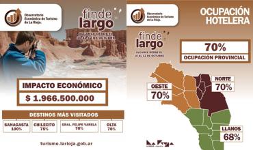 La Rioja alcanzó un 70% de ocupación hotelera durante el fin de semana largo