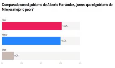 Según la encuestadora Atlas Intel/Bloomberg: Javier Milei y Alberto Fernández provocan el mismo nivel de rechazo